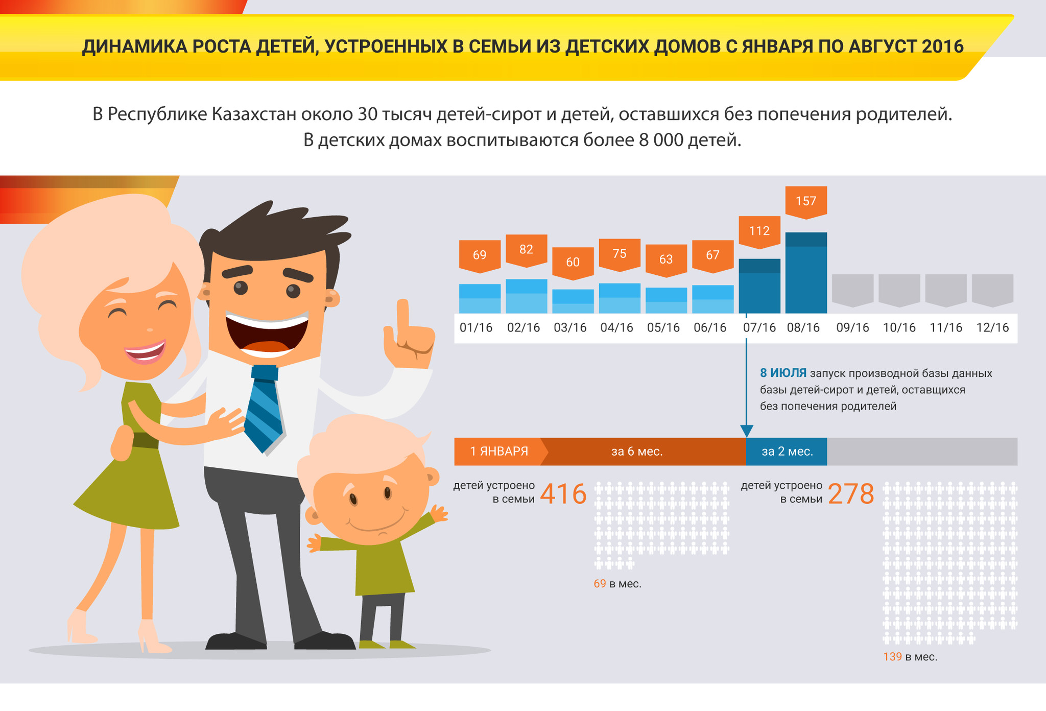 Сколько детей осталось. Сиротство и дети в детских домах статистика. Дети оставшиеся без попечения родителей инфографика. Детские дома в Казахстане количество. Сколько детей в Казахстане.