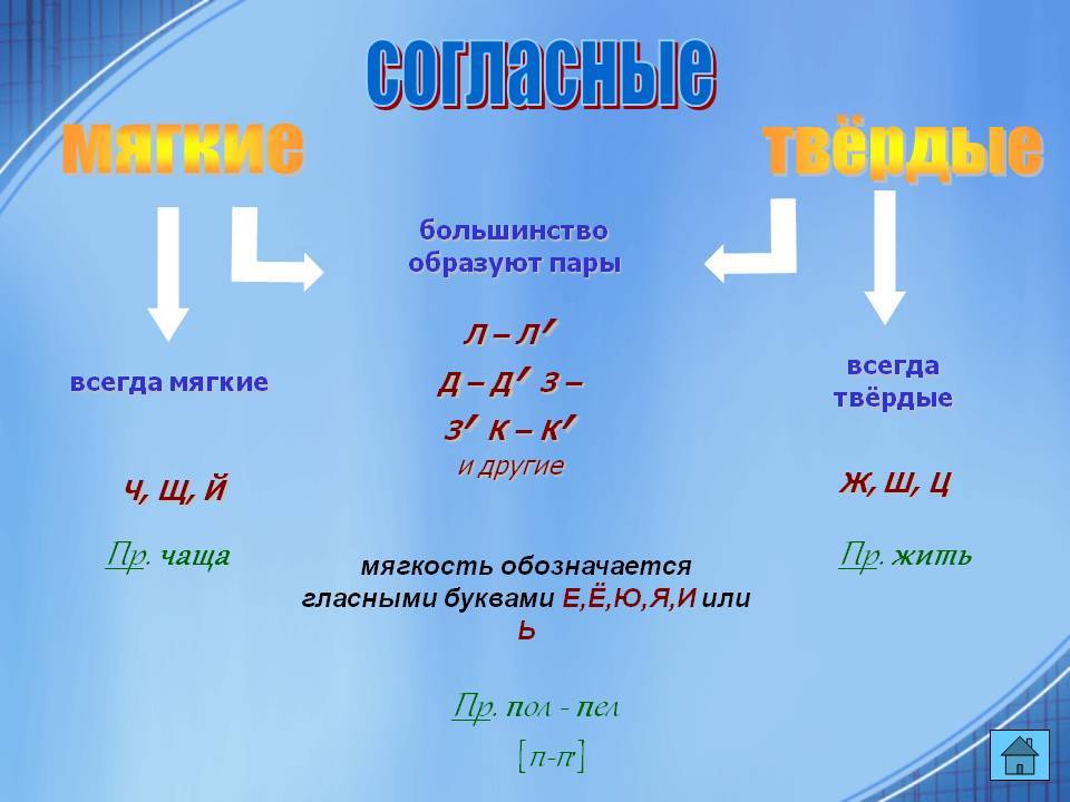 Всегда мягкие. Всегда мягкие буквы. Всегда Твердые буквы. Гласные буквы всегда мягкие. Гласные всегда мягкие гласные всегда Твердые.