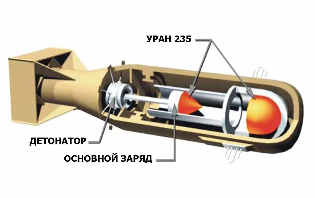 Ядерный заряд. Строение атомной бомбы малыш. Схема атомной бомбы малыш. Как устроена атомная бомба схема. Строение атомной бомбы Толстяк.